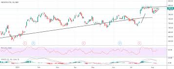 infosys stock analysis good buy signals long