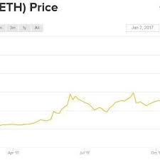 The price of ethereum has fluctuated wildly in its short history. How Did Ethereum S Price Perform In 2017