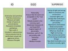 8 Best Id Ego Superego Images Psychology Ego Vs Soul Ap