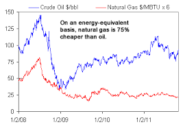 Two Charts On Natural Gas Vs Oil Prices Gas Is Now 75