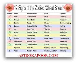 The 12 signs are aries, taurus, gemini, cancer, leo, virgo, libra. 12 Zodiac Signs Zodiac Signs And Their Element Astrologer Parshant Kapoor