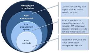 We offer investment solutions that you can tailor to your precise needs and assets, enabling you to achieve your financial goals as efficiently as possible. Difference Between Asset Management And An Asset Management System 5 Download Scientific Diagram