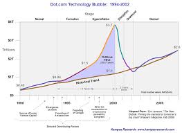 Dotcom Bubble