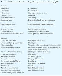 Learn about rhinovirus with free interactive flashcards. Gale Onefile Health And Medicine Document The Sore Throat Antibiotics Are Overprescribed For Sore Throats In General Practice