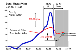 Dubai Property Market Crash Bubbleomix Update 2011 The
