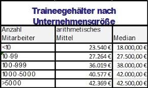 Wiwi gast schrieb am 28.05.2019: Verdienst Traineeprogramm Einflussfaktoren Karriereletter