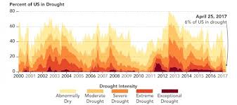 U S Drought At Lowest Level In Nearly Two Decades Climate