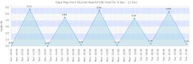 Cape May Point Sunset Beach Tide Times Tides Forecast