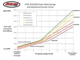 Ktm Power Valve Springs Graphed Jd Jetting