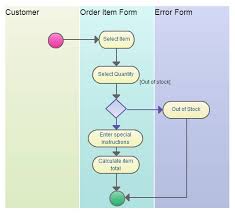 Business process improvement refers to the practice of examining all of the practices and procedures in an organization to determine if there is any way to make them better or more efficient, thus. Business Process Improvement Proposal Business Process Sample Improvement Proposal Template Flow Diagram Hudsonradc Business Process Improvement Bpi Is An Approach Designed To Help Organizations Redesign Their Existing Business Operations To