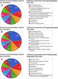 dna methylome profiling of granulosa cells reveals altered