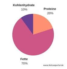 Studien haben ergeben, dass ketogene diäten sehr vorteilhaft für die gewichtsabnahme. Ketose Wie Viel Kohlenhydrate Sind Erlaubt Ketoseportal