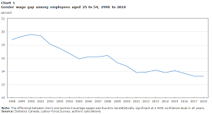 The Gender Wage Gap In Canada 1998 To 2018