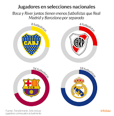 Parece que el comunity manager de la fifa andaba con ganas de hacer un poco de ruido en twitter y se le ocurrió una muy buena idea: River Boca Y Real Madrid Barcelona Dos Clasicos Del Futbol Mundial En Numeros Infobae