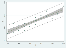 95 Ci And Pi After Linear Regression Statalist