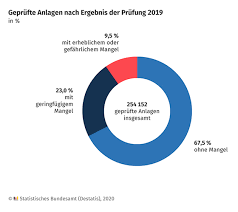 German ordinance on facilities handling substances that are hazardous to water (#awsv) list of published water hazard class. Awsv Anlagen Fast Jede Zehnte Mit Erheblichen Mangeln