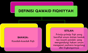 Engertian qawaid fiqhiyyah qawaid fiqhiyyah adalah kata majemuk yang terbentuk dari dua kata, yakni kata qawaid dan fiqhiyyah, kedua kata itu memiliki pengertian tersendiri. Https Maruwiahacis Files Wordpress Com 2014 05 Bab 3 Aplikasi Kawaid Pdf