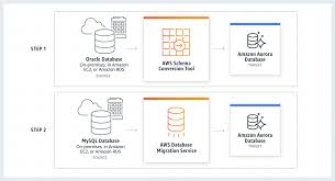 Icons are in line, flat, solid, colored outline, and other styles. Aws Database Migration Service Amazon Web Services