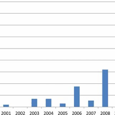 The terms housing bubble and market crash get thrown around very casually these days. Pdf The Role Of The Media In Sustaining Ireland S Housing Bubble