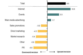 Ipa Bellwether Fourth Quarter Marketing Budgets At Slowest