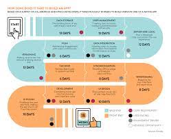 Build an educational app driven by a learners' community. How To Build An App And Stay On Budget Raconteur