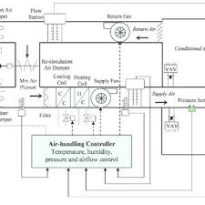 Simple systems may be just on/off a typical residential air handler is diagrammed below for heating. Schematic Diagram Of A Vav Ahu Download Scientific Diagram