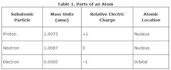 subatomic particles