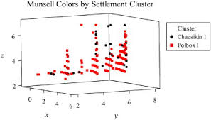 Quantitative Analysis Of Munsell Color Data From