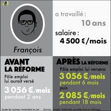 L'un des grands volets de la réforme chômage concerne la modification des conditions d'accès et de rechargement des droits au chômage. Reforme De L Assurance Chomage La Jeunesse Va Ramasser
