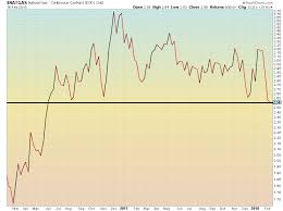 natural gas hits lowest level since 2016 as mild weather