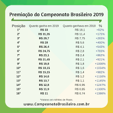 Reportagens, análises e mais informações sobre as partidas. Veja Os Valores Da Premiacao Do Campeonato Brasileiro 2019 Campeonato Brasileiro Serie A E B