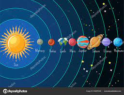 O sistema solar é um conjunto de corpos celestes que gravitam na órbita de um sol (uma estrela). Sistema Solar Tomi Digital
