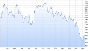 Tesla aktien har i och med den elektriska bilens framfart ökat i både popularitet och värde under senare år. Tesla Gibt Nicht Nur Beim Aktienkurs Gas Capital De