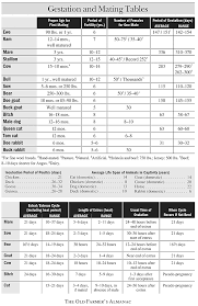 Gestation Mating Incubation Period Poultry The Old Farmer S Almanac