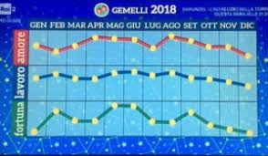E' uno dei segni piu forti dell'anno. Oroscopo 2018 Di Paolo Fox Tutti Grafici Su Amore Lavoro E Fortuna