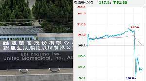 Jun 28, 2021 · 台股今（28）日早盤開高走高，一度來到17573.96點，上漲70.97點，但隨後賣壓出籠，台股由紅翻黑，下跌21點，目前在平盤上下震盪。而昨日公布新冠. Fgthbagkgy Fbm