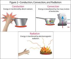 Picture Thermal Energy Heat Energy Conduction Convection Radiation