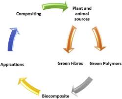 Isolab sdn bhd prepoured culture media,vacuum blood collection tubes,hcg pregnancy test kit,gram stain … vertical linear technology medical devices, technical advises. Nanocellulose Starch Biopolymer Nanocomposites Processing Manufacturing And Applications Sciencedirect