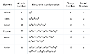 The electron configuration of an atom is very important as it helps to predict the chemical, electrical and magnetic behavior of substance. Except For Helium How Many Electrons Do Noble Gases Have In Their Outer Energy Levels Socratic