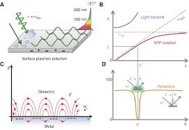 Euro (eur) şi leul moldovenesc (mdl) calculator al ratei de schimb valutar a conversiei. A Review Of 2d And 3d Plasmonic Nanostructure Array Patterns Fabrication Light Management And Sensing Applications