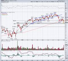 what workday must do to get back to new highs stock market