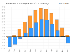 Noaa national weather service national weather service. Chicago Weather Averages Monthly Temperatures United States Weather 2 Visit