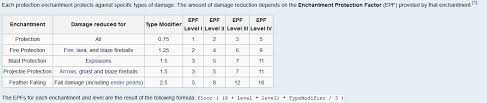 The epfs of all applicable enchantments are added together, capped at 25, multiplied by a random value between 50% and 100%, rounded up, and capped again at 20. also keep in mind that epfs are capped at. Protection Enchantment Help Survival Mode Minecraft Java Edition Minecraft Forum Minecraft Forum