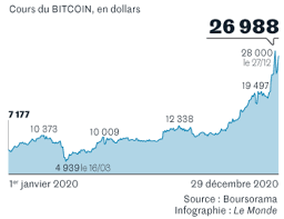 Au début de cette période historique la valeur du bitcoin s'est envolée les cours sont passés de 1 dollars à environ 30 dollars. Impressionnante Envolee Du Bitcoin En 2020