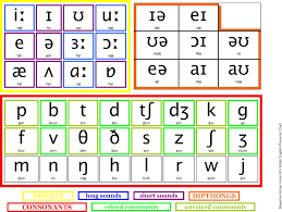 The international phonetic alphabet (ipa) is a system where each symbol is associated with a particular you can practice various vowel and consonant sounds by pronouncing the words. Kore320 Ipa International Phonetic Alphabet Chart