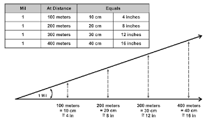 Mils Vs Minutes Of Angle The Complete Guide Everyday Marksman