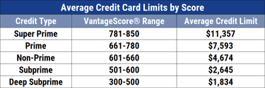 Honestly, my opinion on credit cards is that they should not exceed around 25%. 19 Highest Credit Card Credit Limits By Category 2021