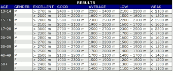 Coopers Fitness Test Fitness And Workout