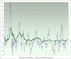 the oil drum food price inflation