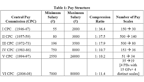 from first to seventh pay commission know how much salary